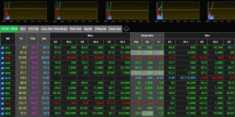 Đảo chiều tăng sau cú sốc lịch sử, chứng khoán phòng thủ mốc 1.000 điểm