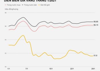 Thị trường vàng suy yếu